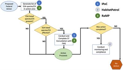 Coproduce Conservation Technology With Conservation Decision Makers and Practitioners to Increase Its Impact